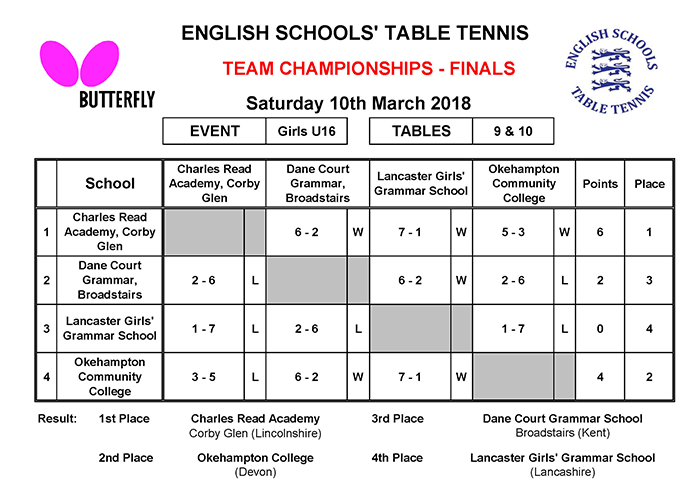 Results 2018 U16G